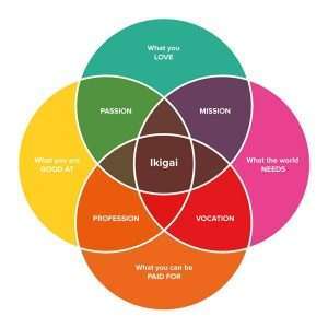 Finding Purpose at work, in life – IKIGAI, Being Regal – Executive ...